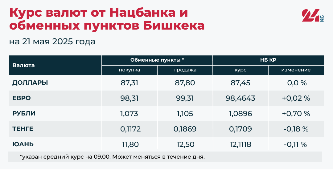 Евро и российский рубль подорожали к сому. Курс валют на 21 мая