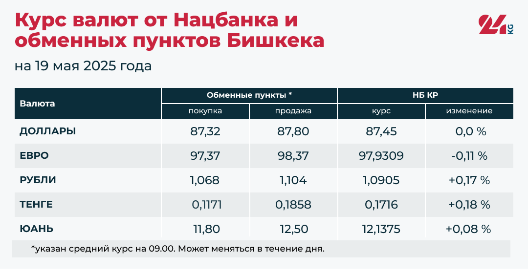 Сом подешевел к рублю, тенге и юаню. Курс валют на 19 мая