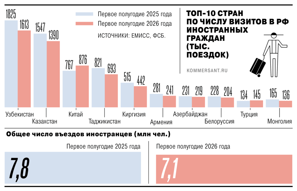 Туркменистанцы на третьем месте по числу въездов в Россию с целью «туризма» - Хроника Туркменистана